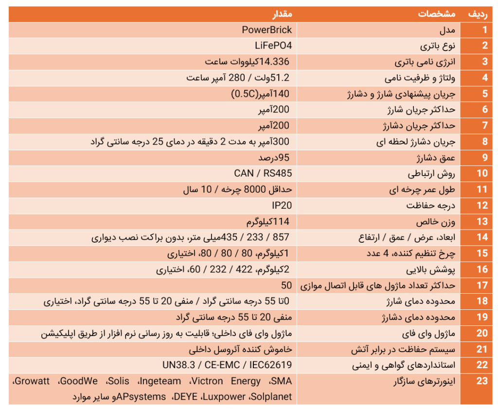 باتری لیتیومی فسفات آهن (LiFePO4) ظرفیت Kwh 14.33 برند DYNESS مدل PowerBrick تصویر 4
