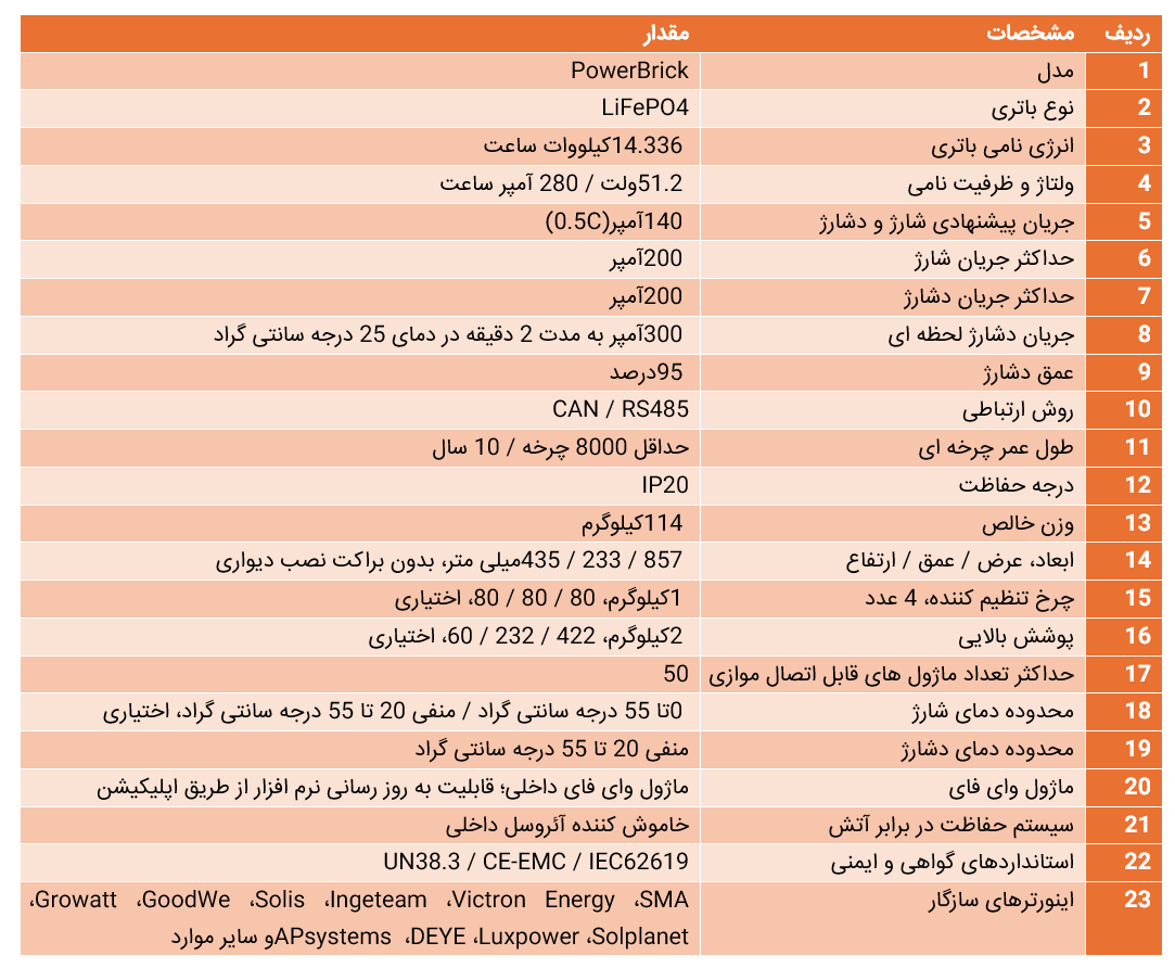 باتری لیتیومی فسفات آهن (LiFePO4) ظرفیت Kwh 14.33 برند DYNESS مدل PowerBrick تصویر 4